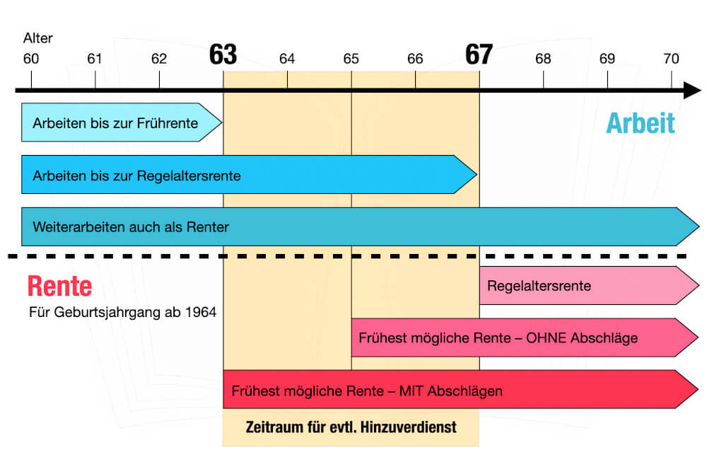 Gesetzliche Rente Renteneintritt Frührente Alter Zeitraum