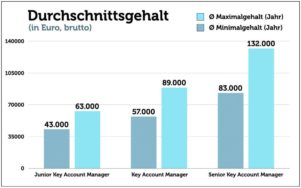 Key Account Manager: Aufgaben, Ausbildung, Gehalt + Bewerbung