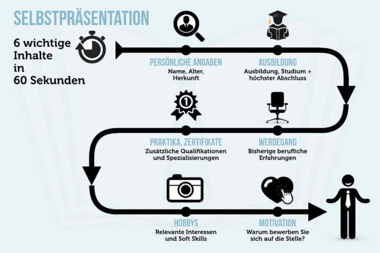 Selbstpraesentation Inhalt Aufbau Beispiel Grafik