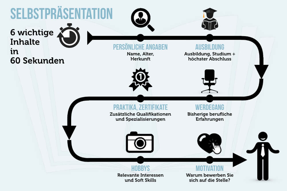 Selbstprasentation Assessment Center So Geht S