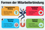 Mitarbeiterbindung Definition Bedeutung Beispiele Methoden Vorteile Tipps