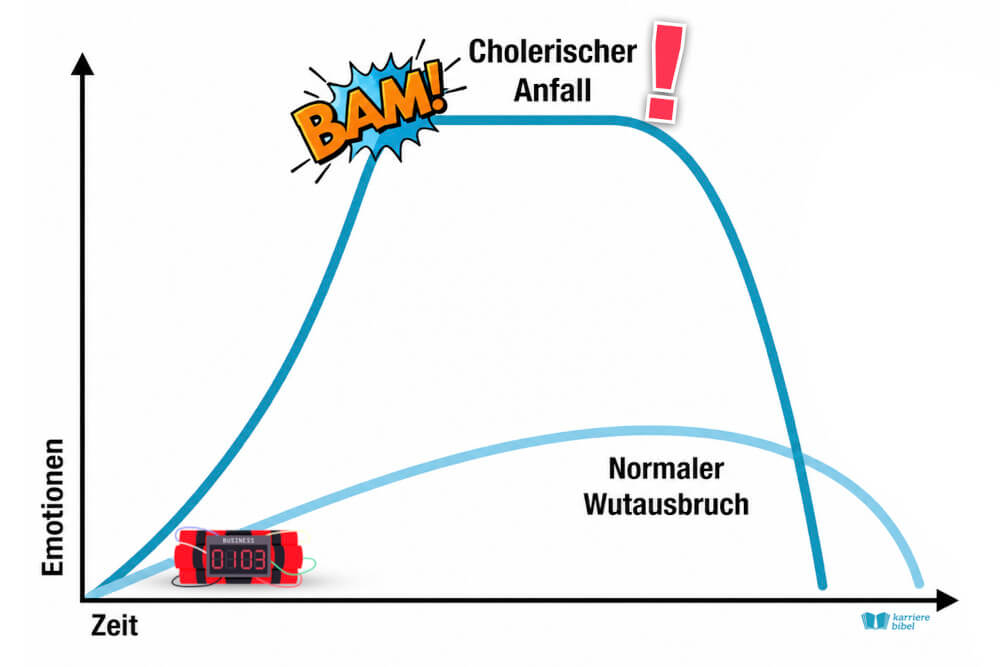 Choleriker Cholerischer Anfall Verlauf Wutausbruch