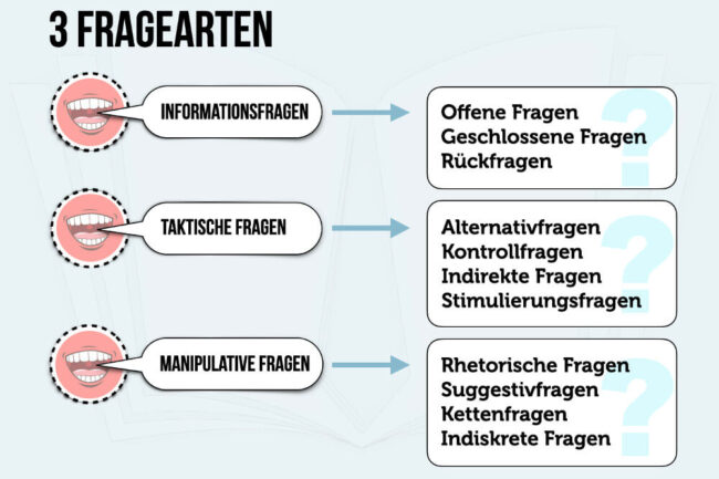 Fragetechniken: Diese sollten Sie kennen