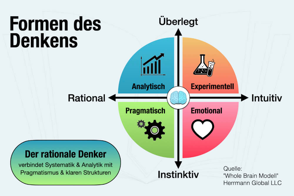 Rational Denken 4 Formen Des Denkens