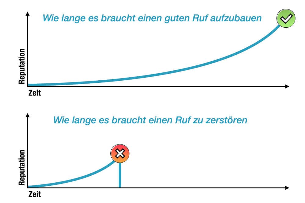 Reputation Aufbauen Zerstoeren Beispiel Bedeutung