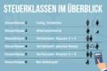 Steuerklassen 1 Bis 6 Erklärt: Freibeträge + Wie Wechseln?