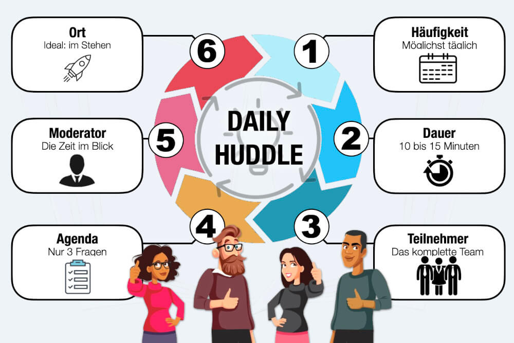 Daily Huddle Meeting Definition Bedeutung 6 Regeln Tipps
