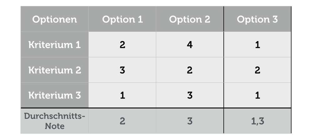 Entscheidungsmatrix Methode