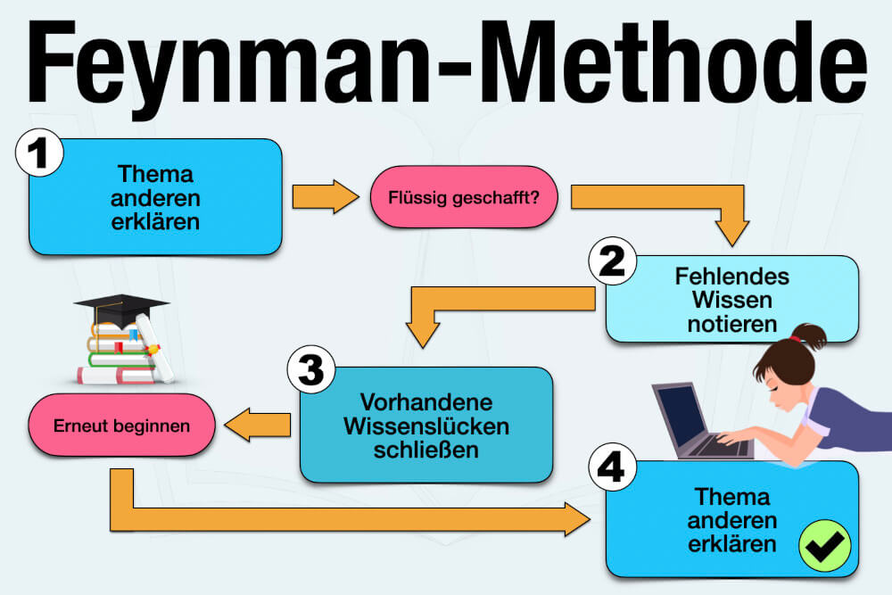 Feynman Methode Schneller Lernen Einfach Erklaert Funktion Vorteile