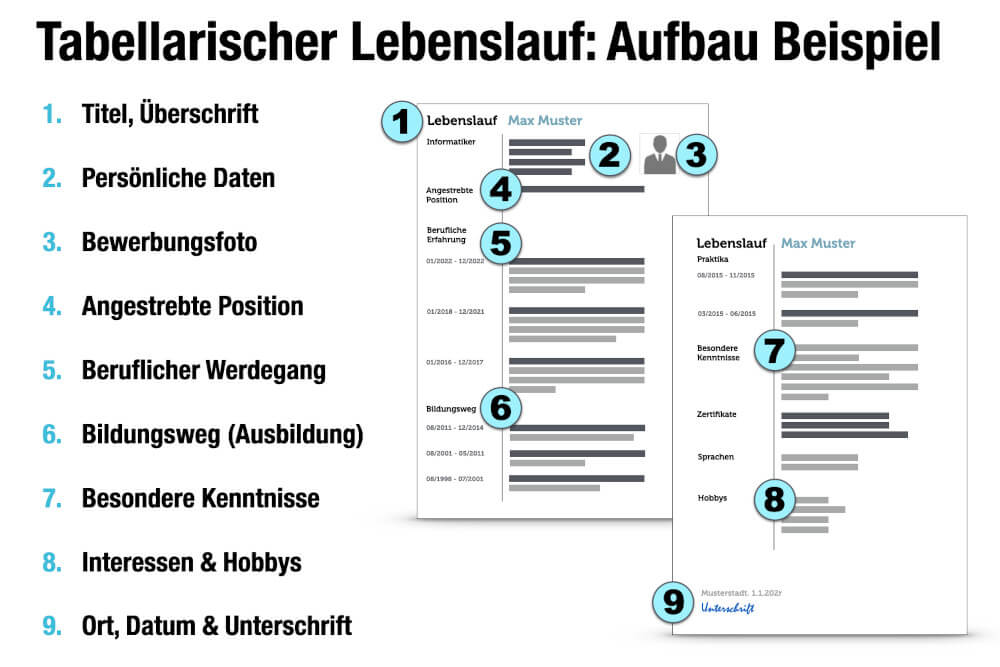 Tabellarischer Lebenslauf Aufbau Beispiel Initiativbewerbung