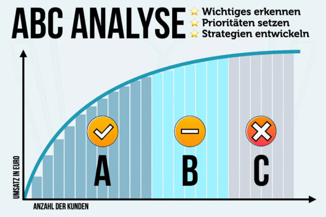 ABC Analyse: Definition, Berechnen + Beispiele