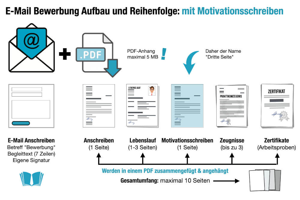 Bewerbung Mit Motivationsschreiben Aufbau Reihenfolge E Mail