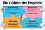 Empathie Bedeutung Beispiel Wie Lernen
