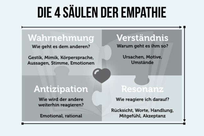 Empathie: 4 Säulen, Bedeutung, Test + Beispiele: wie lernen?