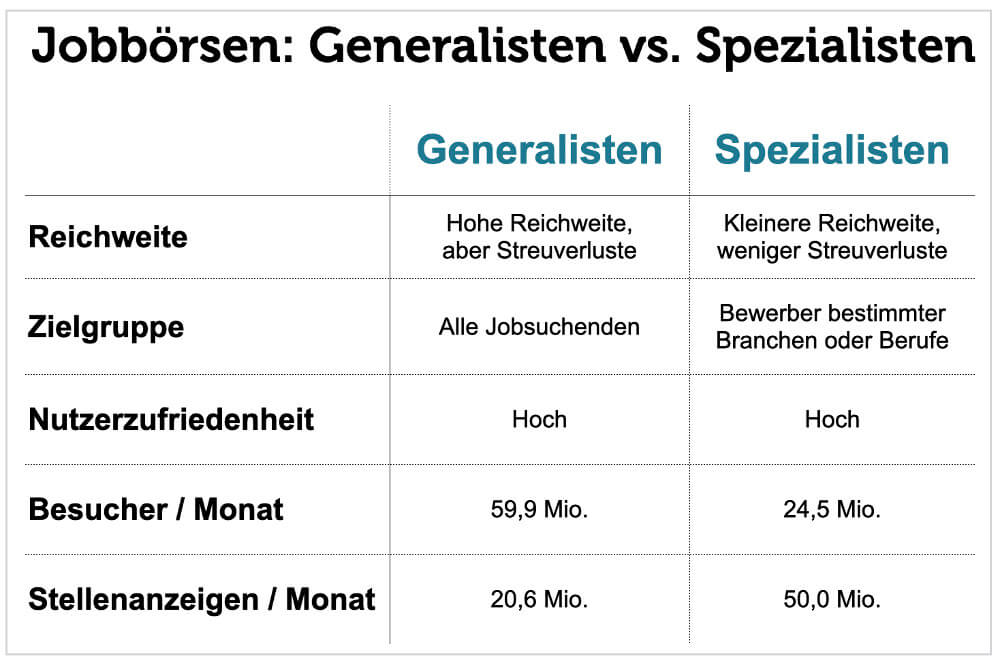 Jobboersen Generalisten Spezialisten Vergleich