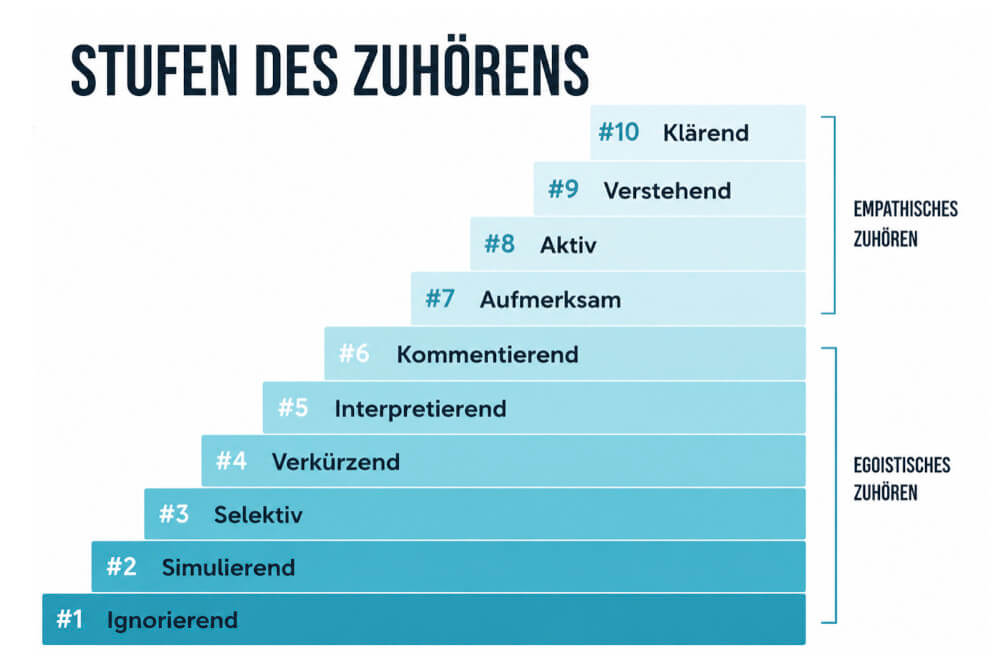 Zuhören 10 Stufen Beispiel