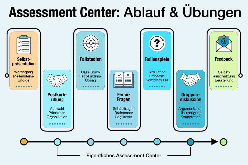 Assessment Center Definition Ac Ablauf Uebungen Beispiele Tipps