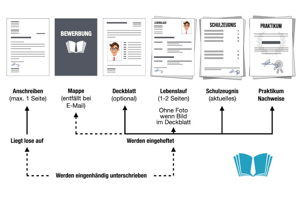 Bewerbung Ausbildung Aufbau Reihenfolge Was Muss Rein