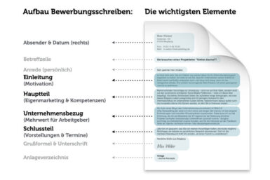 Bewerbung Beim Headhunter Auf Eigene Initiative