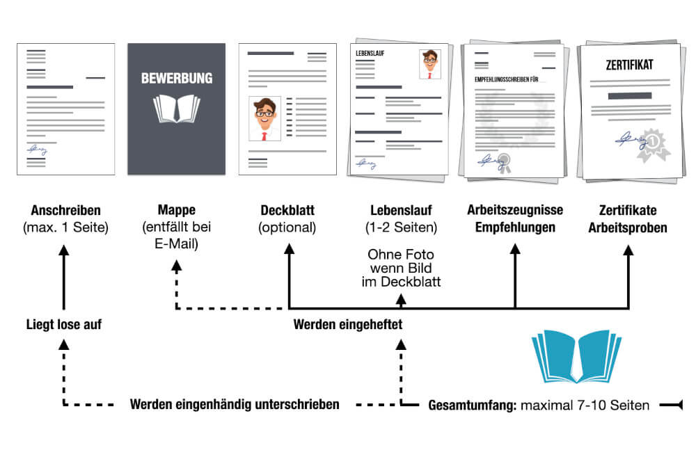 Bewerbungsunterlagen Bewerbungsmappe Aufbau Reihenfolge Umfang