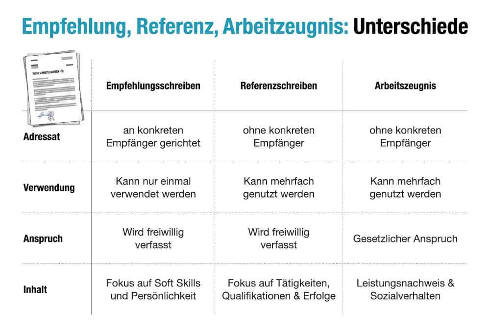 Empfehlungsschreiben Referenzschreiben Arbeitszeugnis Unterschied