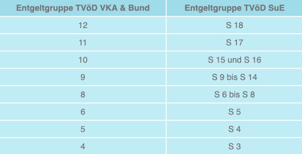 Entgeltgruppe Tvoed Sue Vka Bund