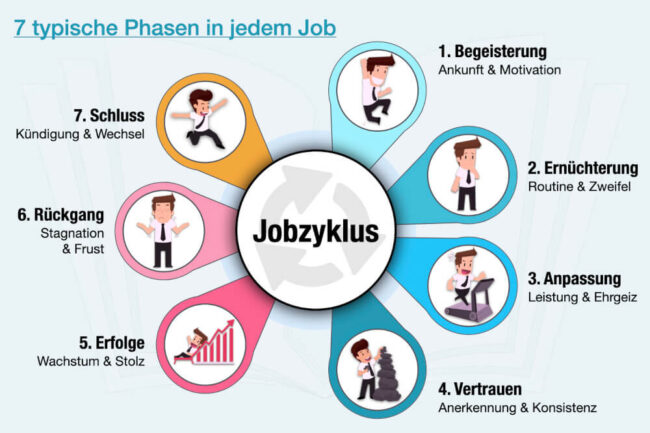 Jobzyklus: 7 typische Phasen in jedem Job