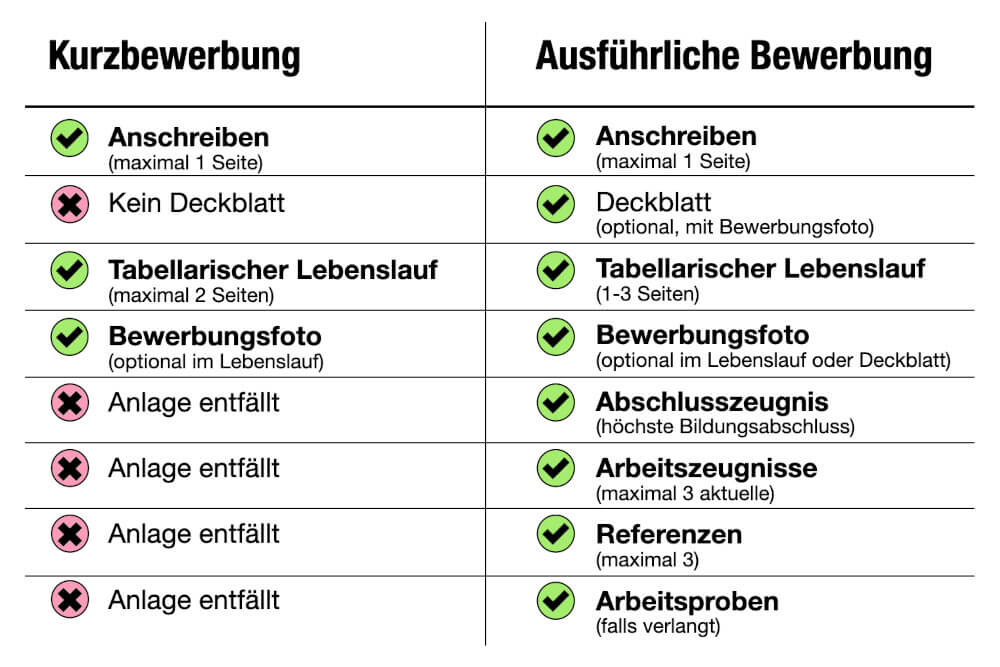 Kurzbewerbung Vollständige Bewerbung Unterschied Übersicht