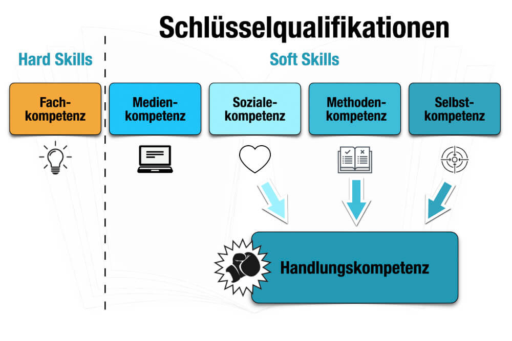 Schlüsselqualifikationen Bedeutung Beispiele Kategorien Arten Schlüsselqualifikationen, Schlüsselqualifikation, schlüsselqualifikationen beispiele, schlüsselqualifikationen definition, schlüsselqualifikation, schlüsselqualifikation beispiele, definition schlüsselqualifikation, qualifikationen beispiele