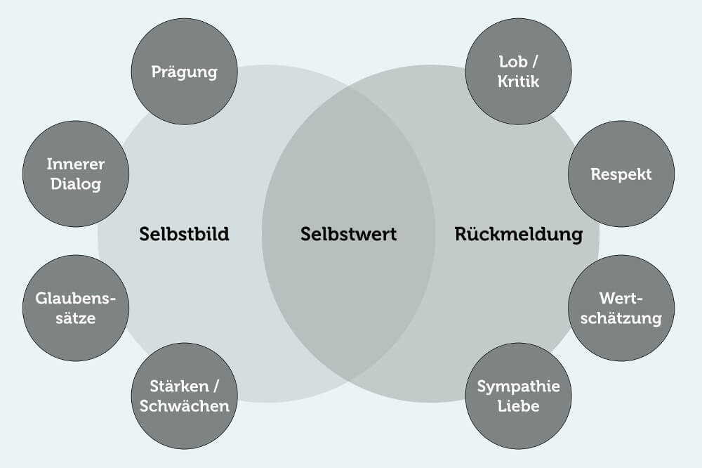 Selbstbewusstsein Selbstwert Selbstbild Minderwertigkeitskomplex