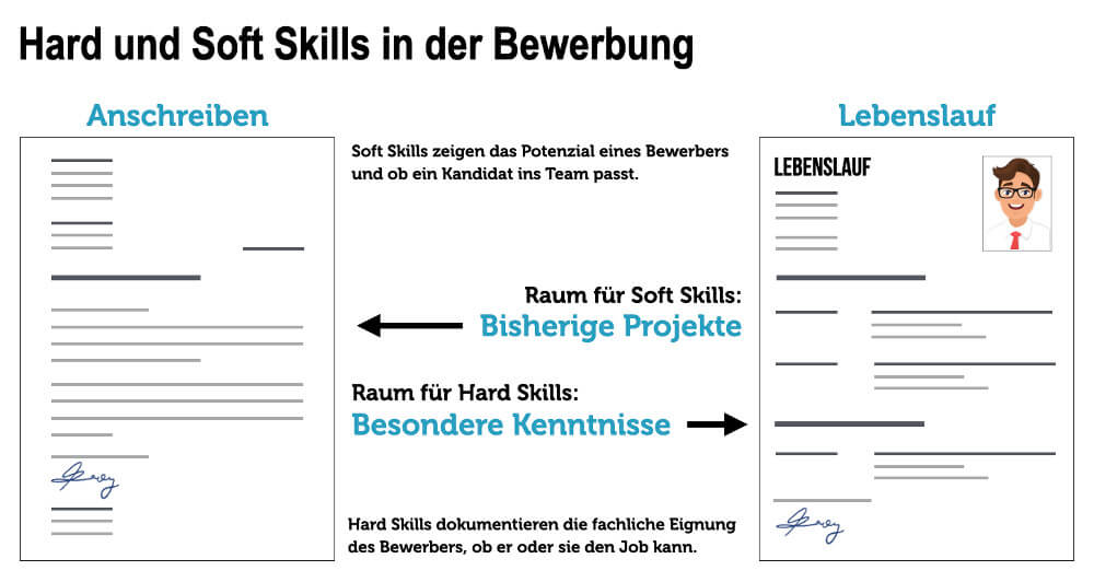 Soft Skills Bewerbung Anschreiben Lebenslauf