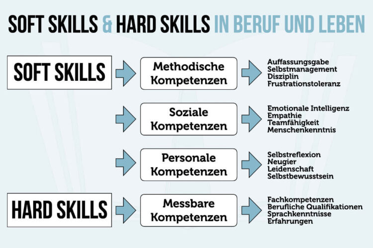 Soft Skills: Liste Top10 + 30 Beispiele und Training