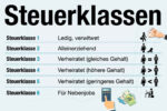 Steuerklassen Uebersicht Klasse 1 6 Erklaerung Tipps