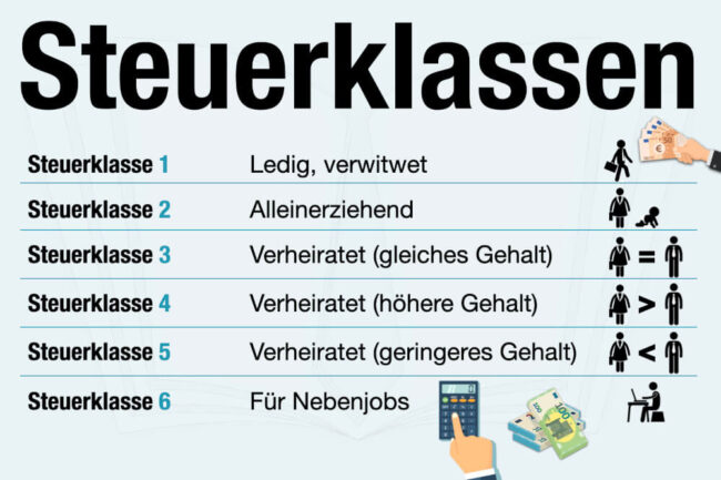 Steuerklassen 1 bis 6 erklärt: Freibeträge + wie wechseln?