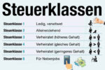 Steuerklassen Uebersicht Klasse 1 Bis 6 Erklaerung Tipps