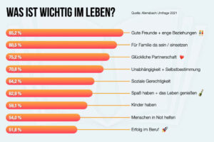 Studie Was Wichtig Leben Ziele Werte