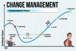 Change Management Definition Methoden Phasen Modelle Beispiele Tipps