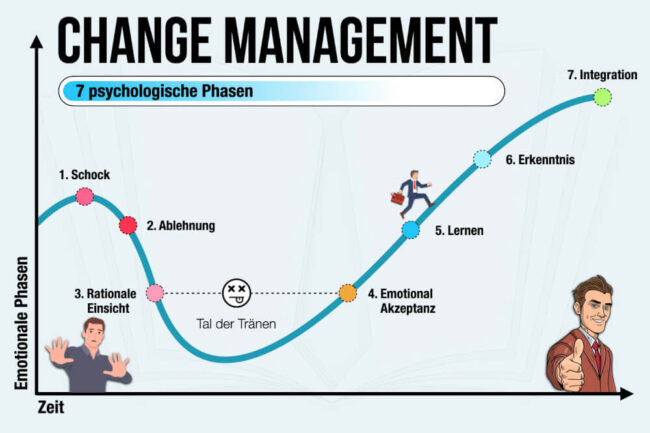 Change Management: Definition & Methoden