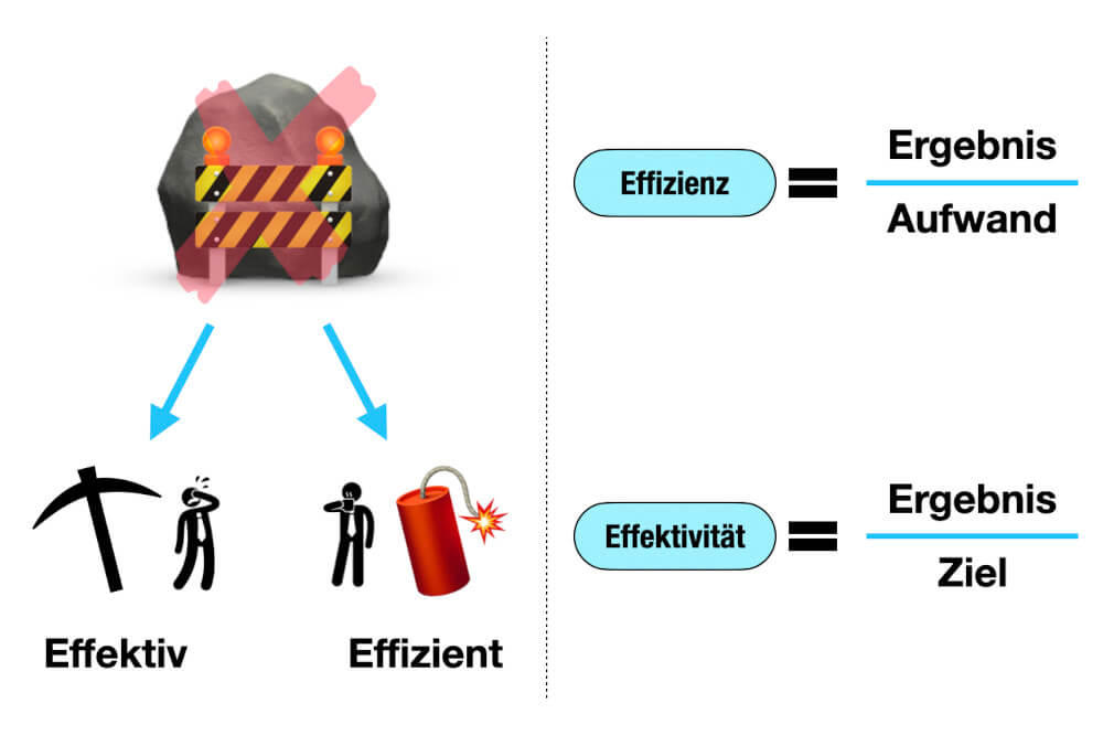 Ist effizient immer effektiv?