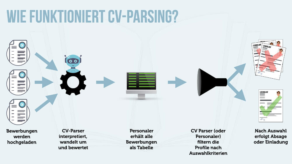 Cv Parsing Einfach Erklaert Funktionen Vorteile Nachteile Beispiel cv parsing test cv-parser kostenlos cv-parsing software cv parser check cv parsing nachteile cv-parser online parsing deutsch cvlizer