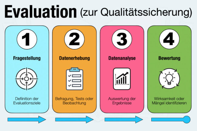 Evaluation: Definition, Bedeutung, Ziele + 5 Tipps