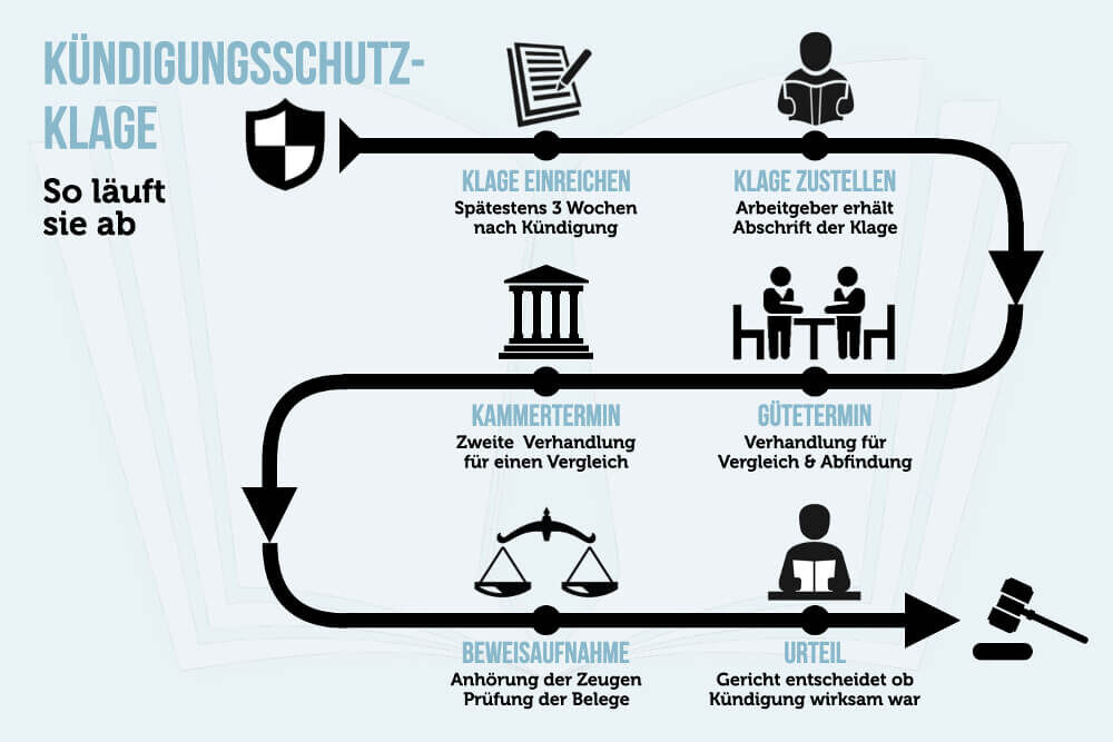 Kuendigungsschutzklage Schema Ablauf