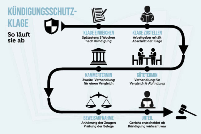 Kündigungsschutzklage: Fristen, Kosten und Ablauf