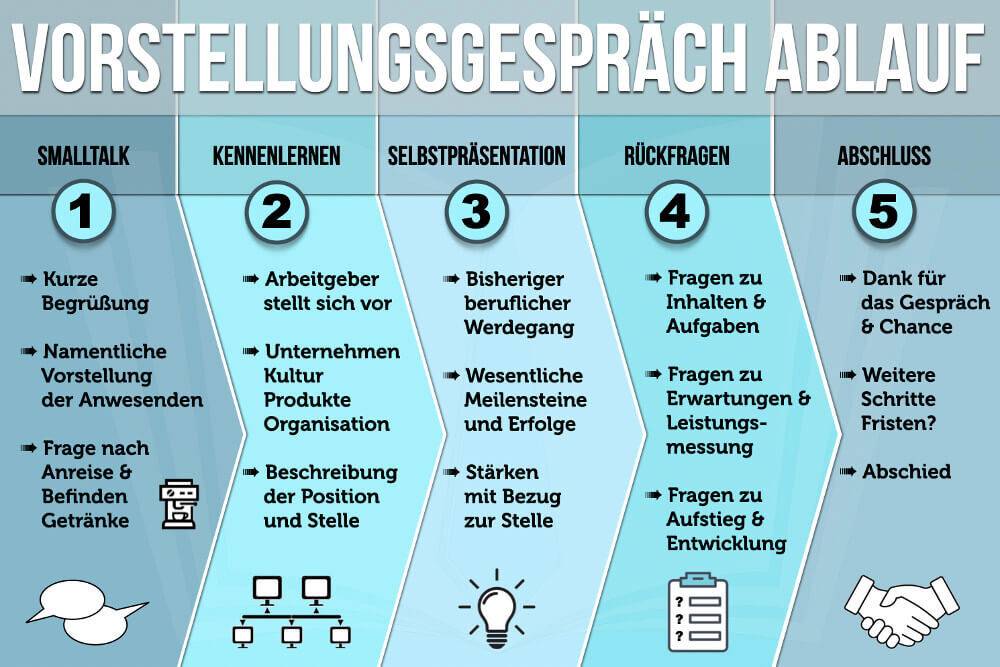 Vorstellungsgespräch Vorbereitung: 10 Tipps für 5 Phasen