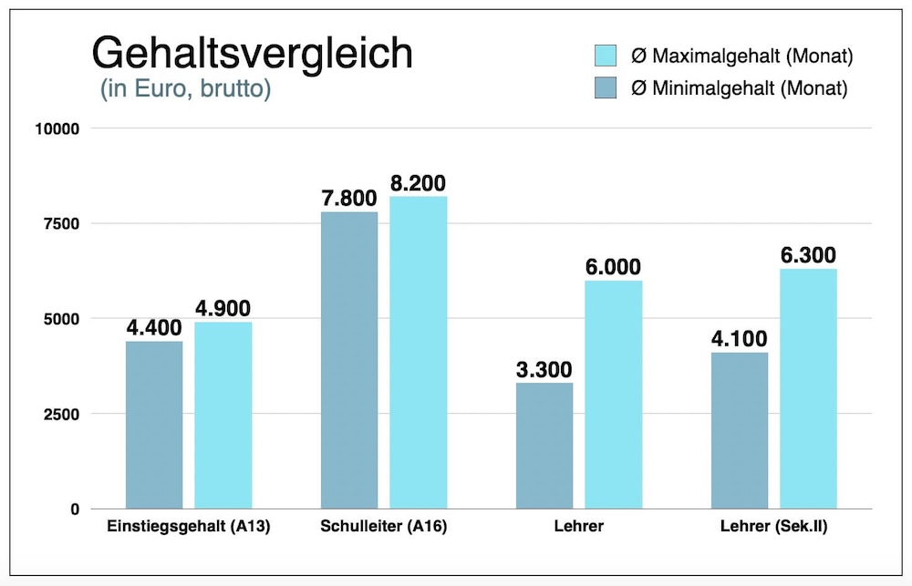 Was Verdienen Schulleiter Schulleitung Gehalt Einkommen Rektor Tarif