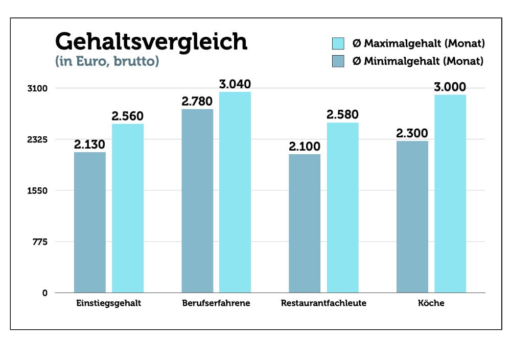 Bäcker: Aufgaben, Ausbildung, Gehalt + Bewerbung