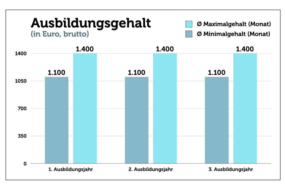 Was verdient ein Polizist im 1 Ausbildungsjahr?