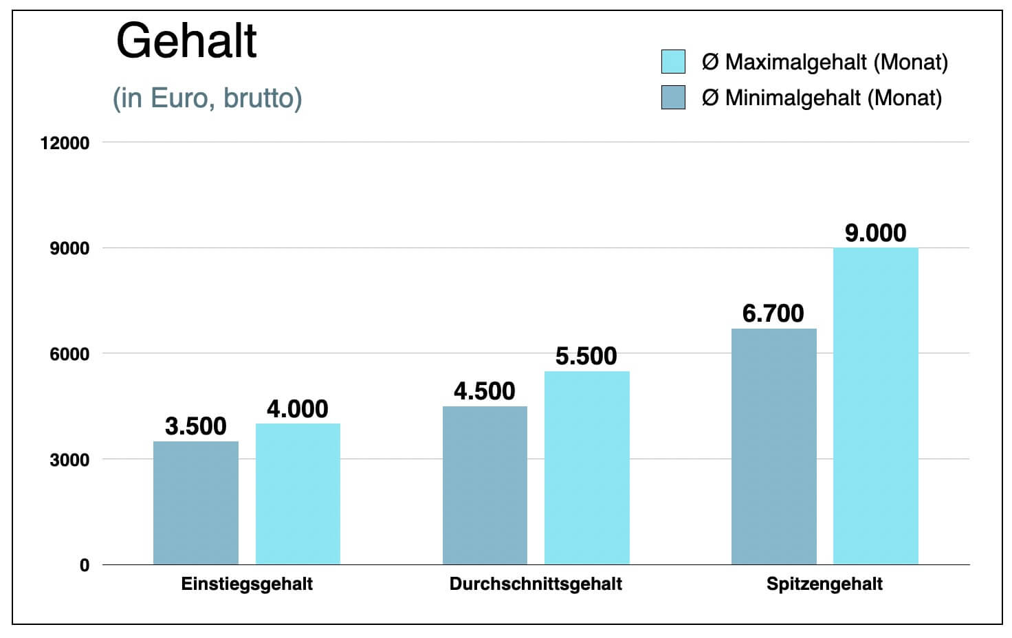 Was Verdienen Innovationsmanager Gehalt Einkommen