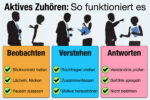 Aktives Zuhoeren Definition Techniken Beispiele Uebungen Tipps