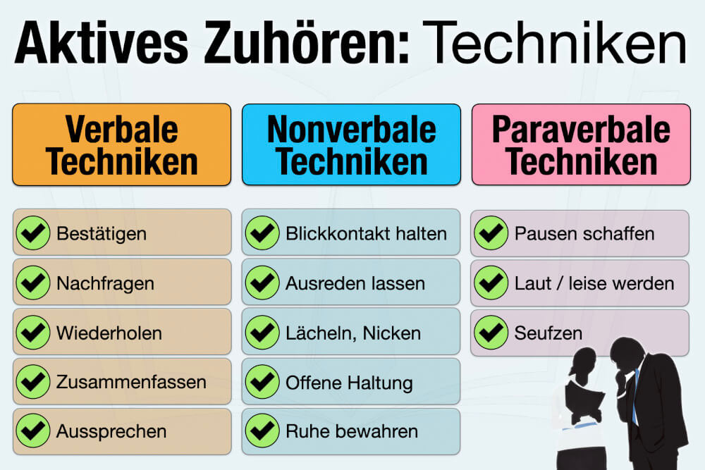 Aktives Zuhören Techniken Verbal Nonverbal Paraverbal